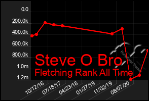 Total Graph of Steve O Bro