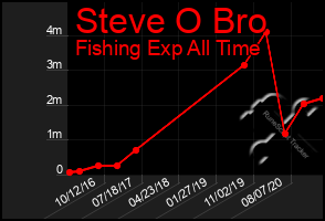 Total Graph of Steve O Bro