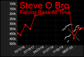 Total Graph of Steve O Bro