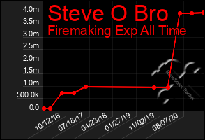 Total Graph of Steve O Bro