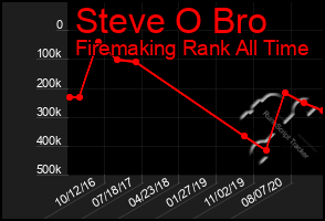 Total Graph of Steve O Bro