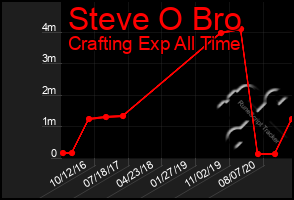 Total Graph of Steve O Bro