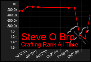 Total Graph of Steve O Bro