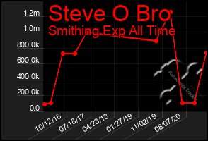 Total Graph of Steve O Bro