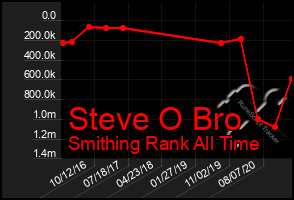 Total Graph of Steve O Bro