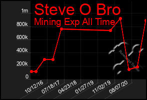 Total Graph of Steve O Bro