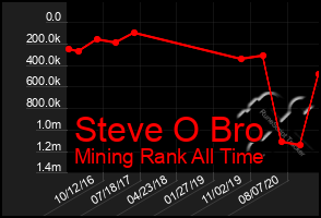 Total Graph of Steve O Bro