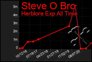 Total Graph of Steve O Bro