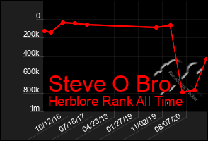 Total Graph of Steve O Bro