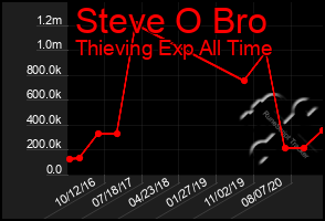 Total Graph of Steve O Bro