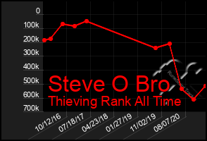 Total Graph of Steve O Bro