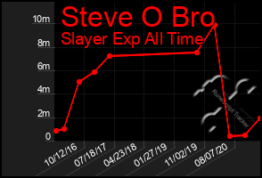 Total Graph of Steve O Bro