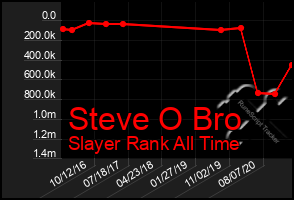 Total Graph of Steve O Bro