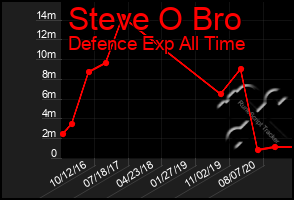 Total Graph of Steve O Bro