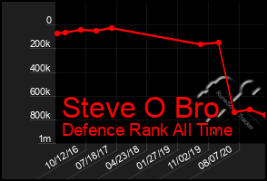 Total Graph of Steve O Bro