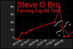 Total Graph of Steve O Bro