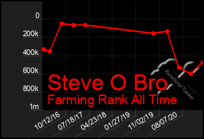 Total Graph of Steve O Bro