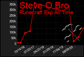 Total Graph of Steve O Bro