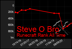 Total Graph of Steve O Bro