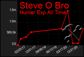 Total Graph of Steve O Bro