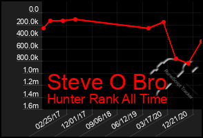 Total Graph of Steve O Bro