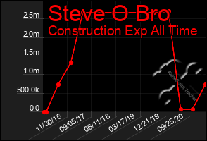 Total Graph of Steve O Bro