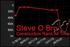 Total Graph of Steve O Bro