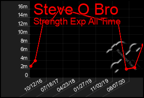 Total Graph of Steve O Bro