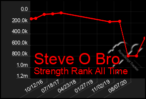 Total Graph of Steve O Bro