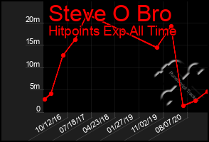 Total Graph of Steve O Bro