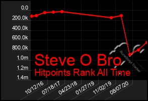 Total Graph of Steve O Bro