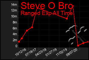 Total Graph of Steve O Bro