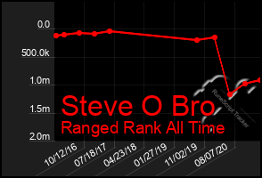 Total Graph of Steve O Bro