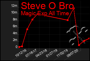 Total Graph of Steve O Bro