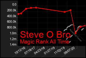 Total Graph of Steve O Bro