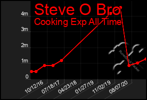 Total Graph of Steve O Bro