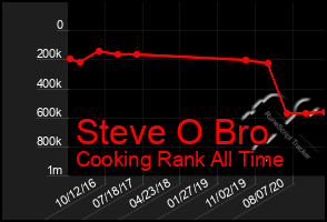 Total Graph of Steve O Bro