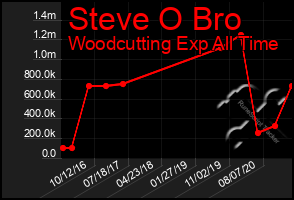 Total Graph of Steve O Bro