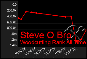 Total Graph of Steve O Bro