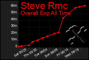 Total Graph of Steve Rmc