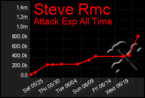 Total Graph of Steve Rmc