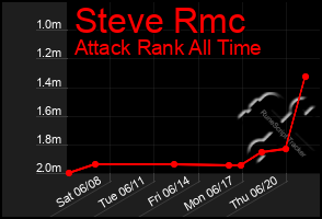 Total Graph of Steve Rmc