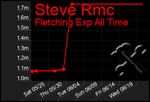 Total Graph of Steve Rmc