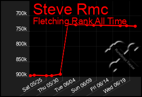 Total Graph of Steve Rmc