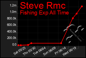 Total Graph of Steve Rmc