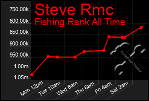 Total Graph of Steve Rmc