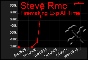 Total Graph of Steve Rmc