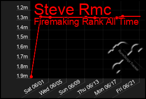 Total Graph of Steve Rmc