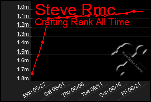 Total Graph of Steve Rmc