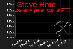 Total Graph of Steve Rmc